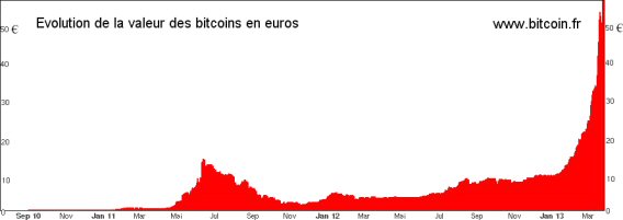 Bitcoin trece de pragul de de dolari, atingând un nou maxim istoric, Mai puțin bitcoin